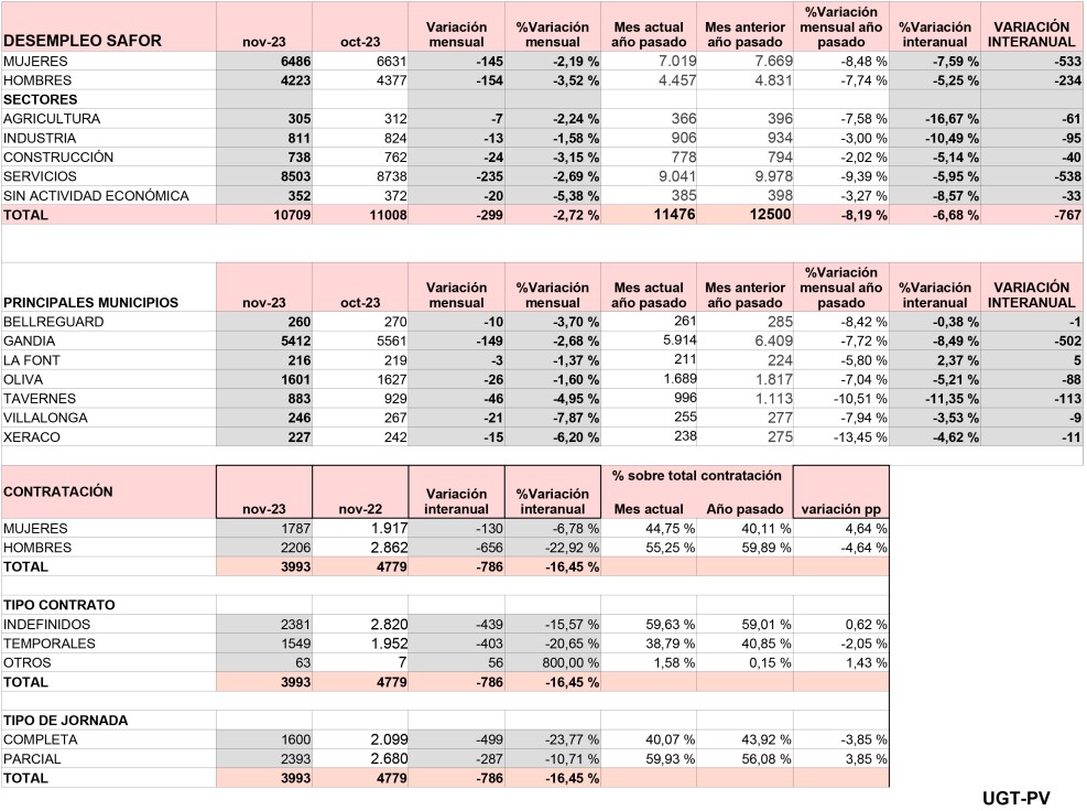 UGT valora los datos del paro de noviembre positivamente pues ''dos años después sigue bajando y la reforma laboral mejora el empleo en la Safor''