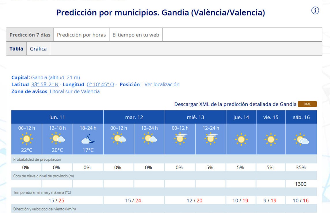 Arranca una semana con 25 grados en la Safor y que se mantendrá con valores suaves