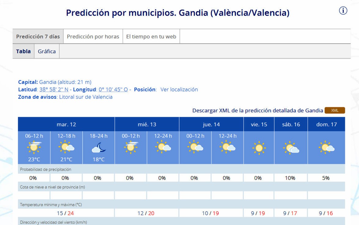 Sin rastro de lluvias en la Safor al menos durante toda la semana