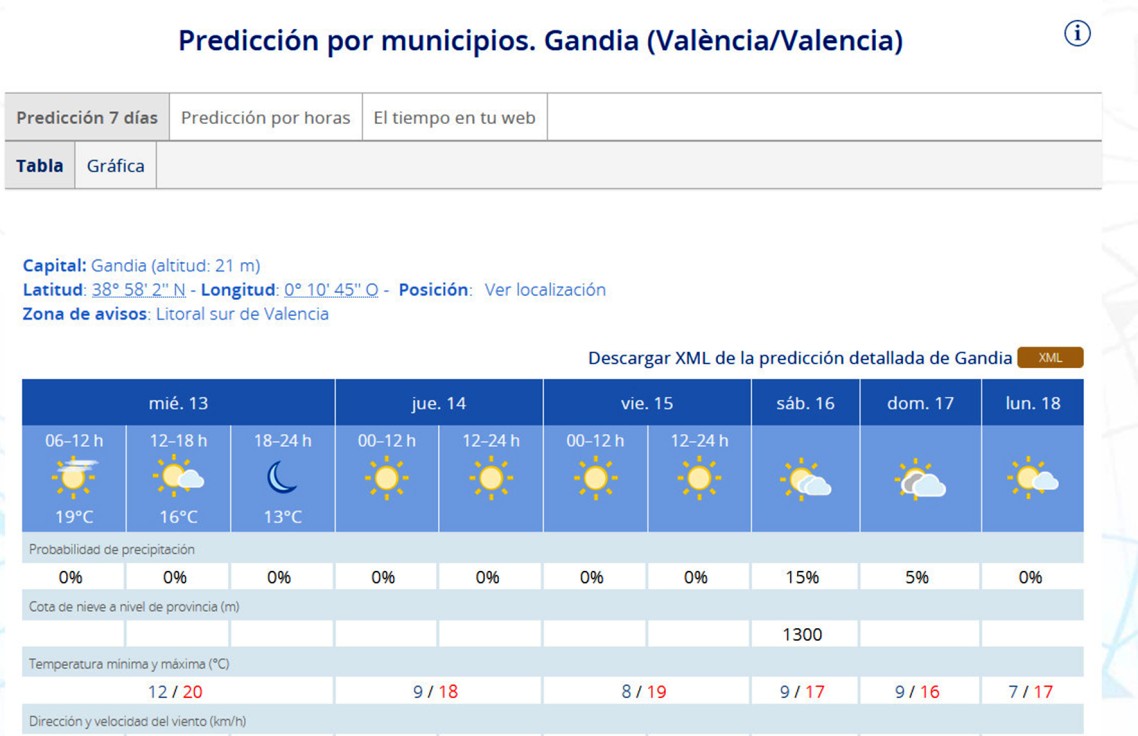 Siguen las temperaturas máximas suaves en la Safor durante toda la semana