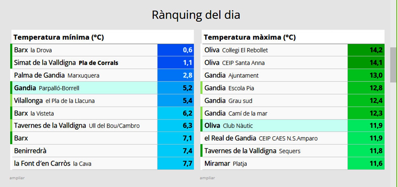 Un lunes con 6 grados pero una semana con máximas de hasta 19 grados en la Safor