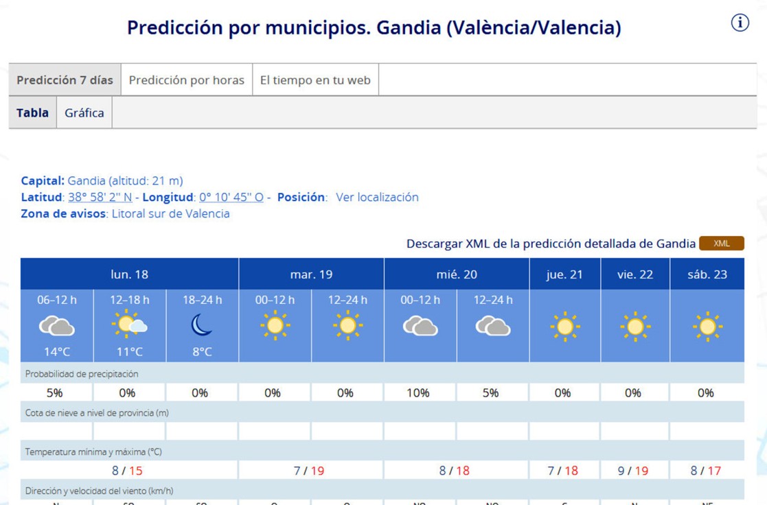Entraremos en el invierno sin lluvias en la Safor y con 19 grados de máxima