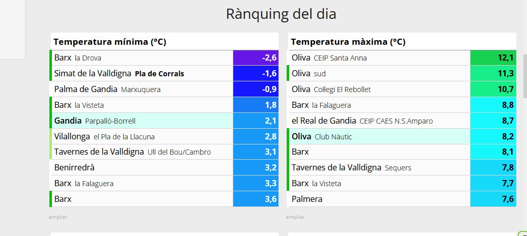 Primeros registros bajo cero en la Safor: el frío de madrugada ha llegado para quedarse toda la semana
