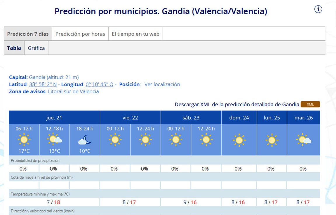 Entraremos mañana en el invierno con 17 grados de máxima en la Safor