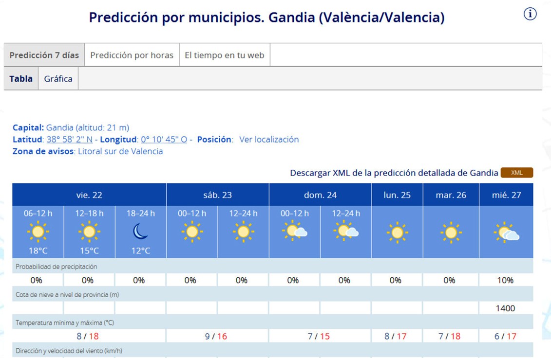 Una entrada hoy en el invierno con 18 grados de máxima en la Safor