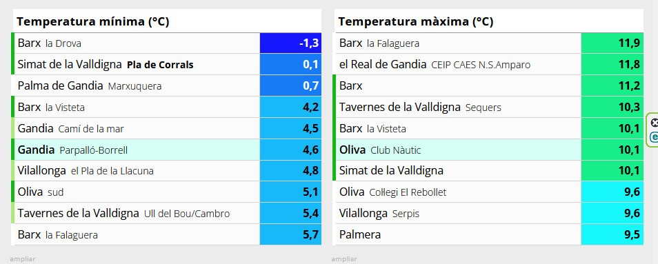 Acabaremos el año 2023 con máximas entre 18 y 20 grados en la Safor