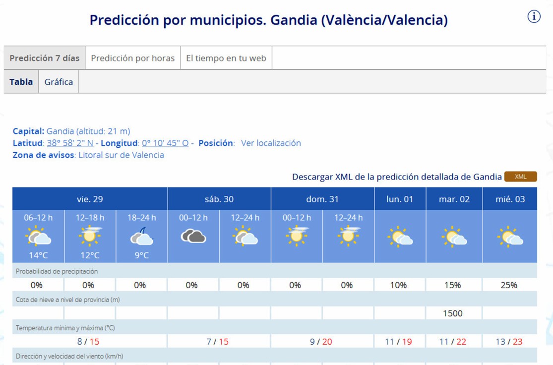 En la Safor seguiremos sin ver la lluvia hasta 2024 y comenzará con 23 grados de máxima
