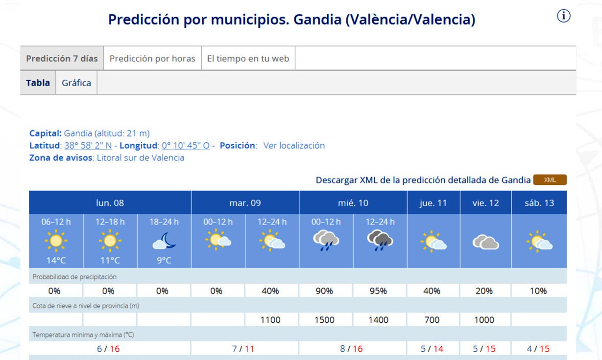 Llegan las primeras lluvias del año este miércoles en la Safor