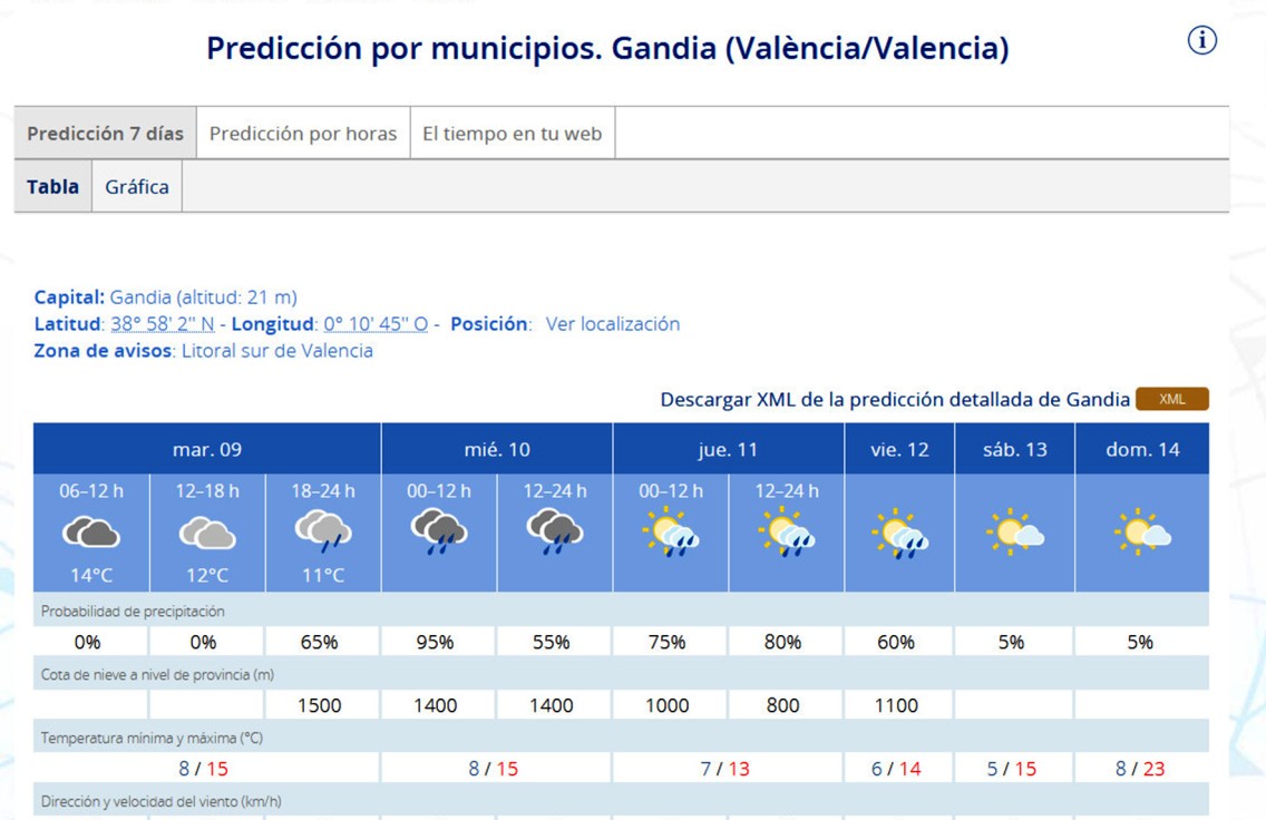 Se confirma el cambio meteorológico y las primeras lluvias de hoy hasta el viernes