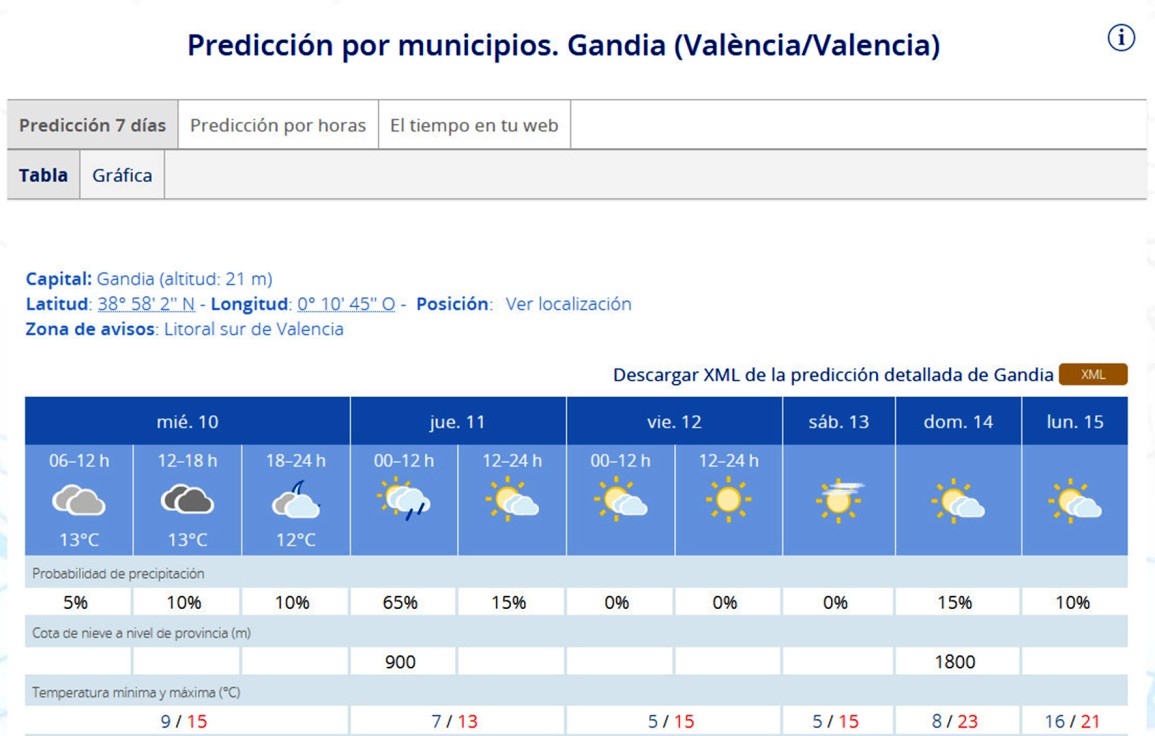 El viento cambia las previsiones y aleja la lluvia dejando simples chubascos en la Safor