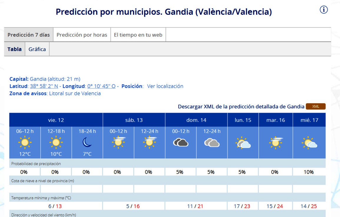 Tras el frío llega un ascenso térmico que dejará hasta 25 grados de máxima en la Safor