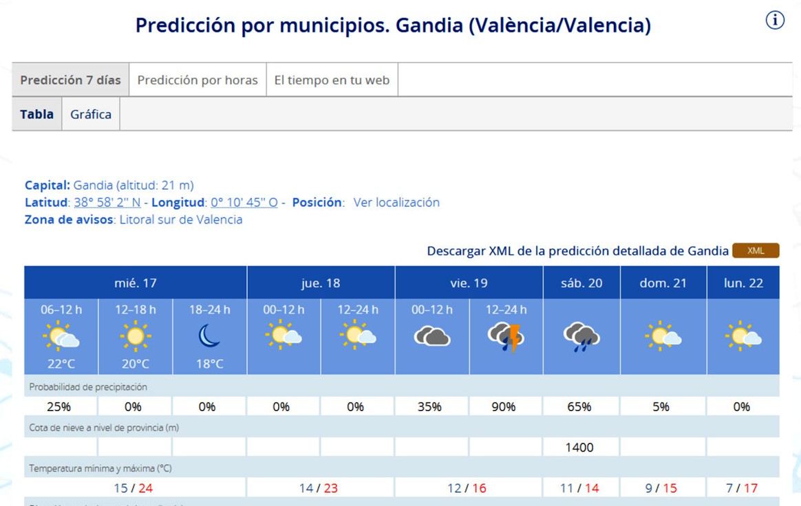 Nos quedan dos días de altas temperaturas hasta que llueva en la Safor