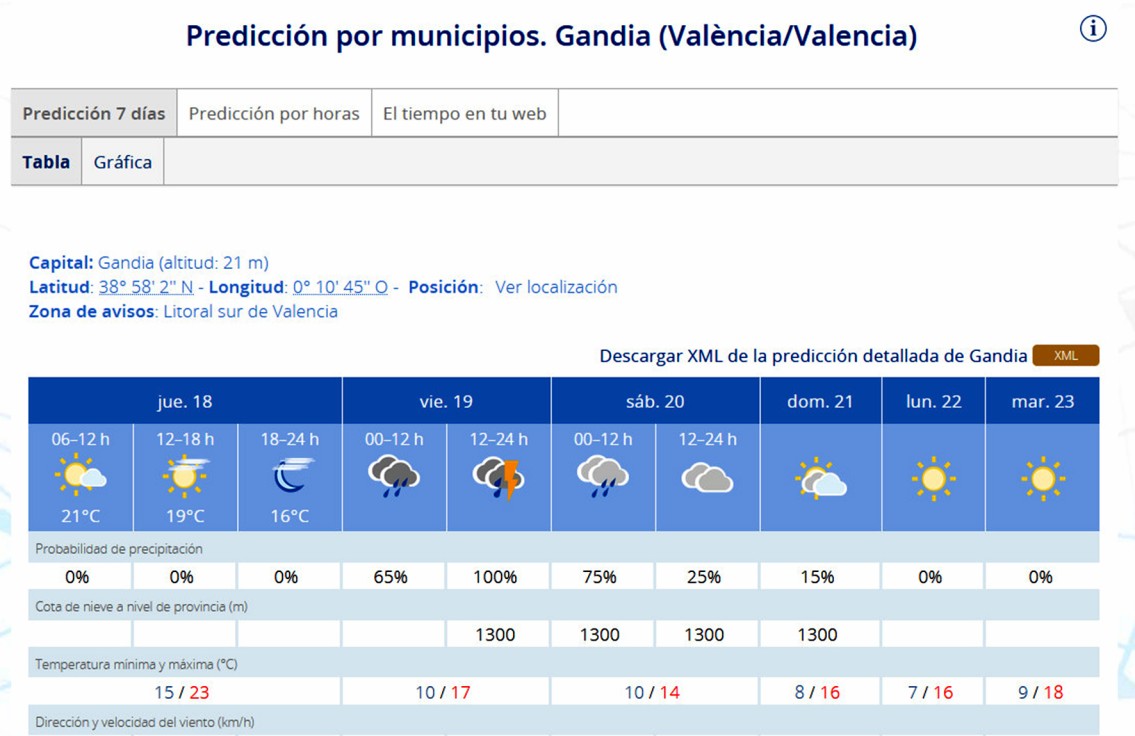 Última jornada de altas temperaturas y viento fuerte antes de las lluvias en la Safor