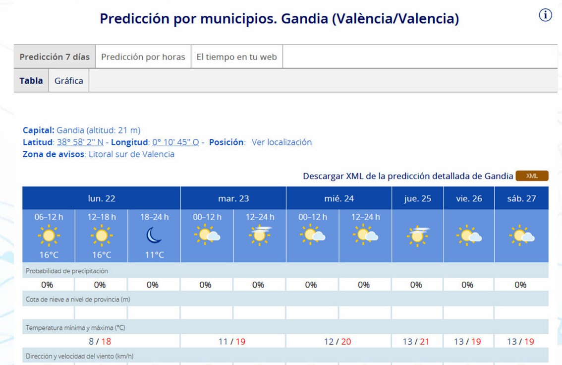 Arranca una semana sin lluvia y con máximas de hasta 21 grados en la Safor