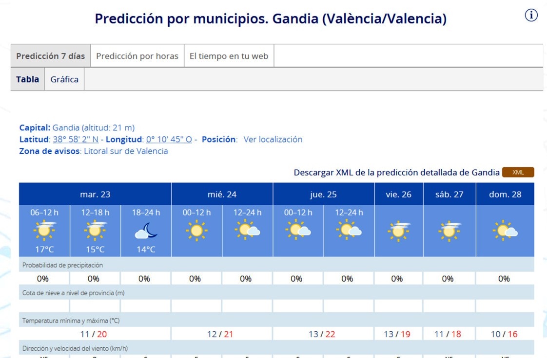 Empieza el ascenso de las máximas hasta un jueves con 22 grados en la Safor