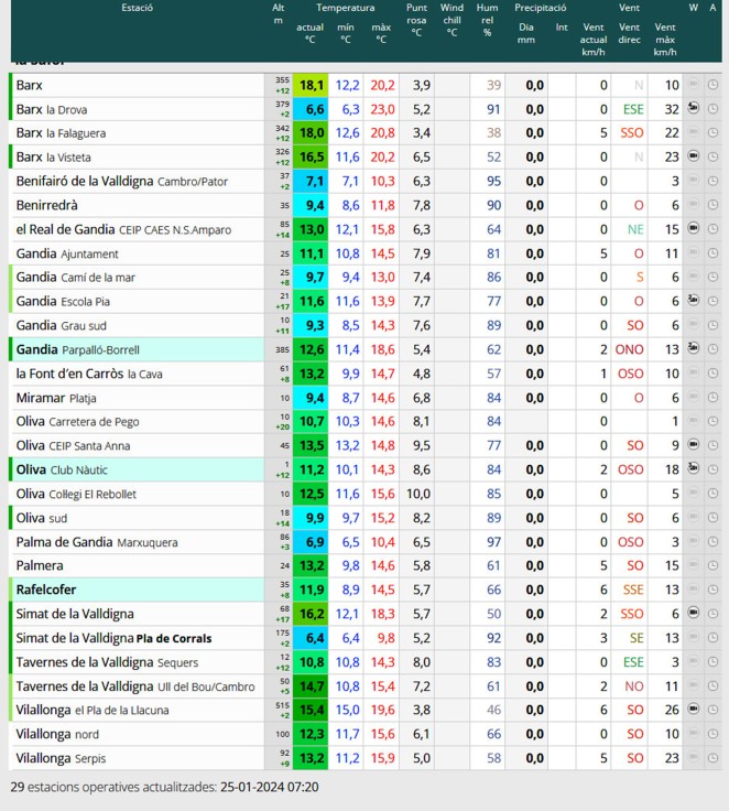 Barx registra a las 7 de la mañana 18 grados lo que indica la jornada que nos espera hoy en la Safor