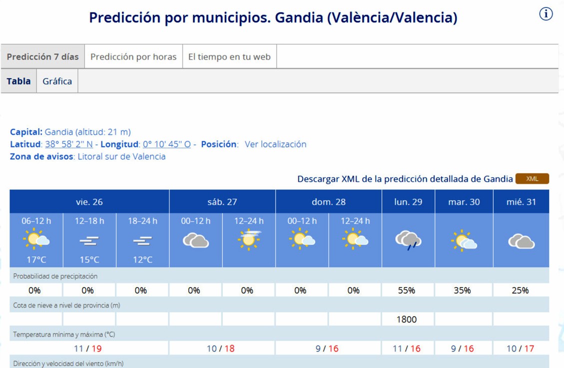 Un fin de semana no tan primaveral pero sin lluvias en la Safor