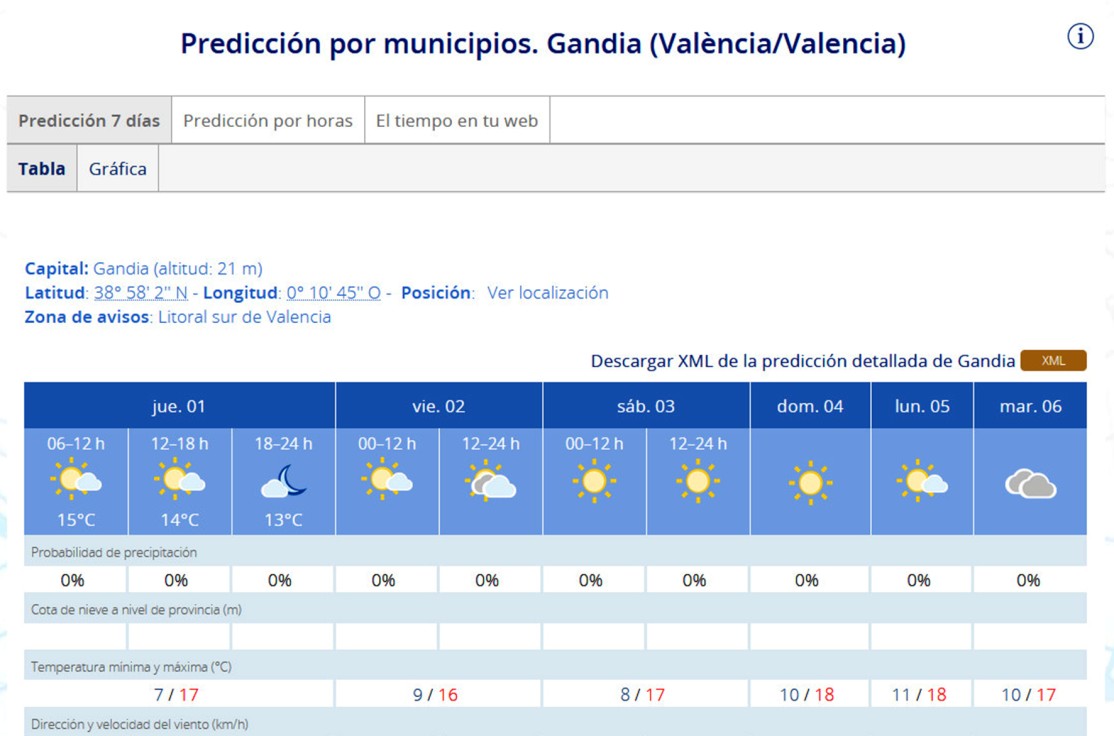 Se confirma el fin de semana de la Crida y el Porrat de Sant Blai con 18 grados de máxima en la Safor