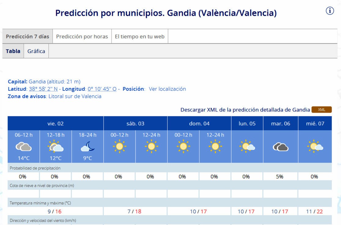 Sin lluvias el fin de semana y con 22 grados el miércoles en la Safor