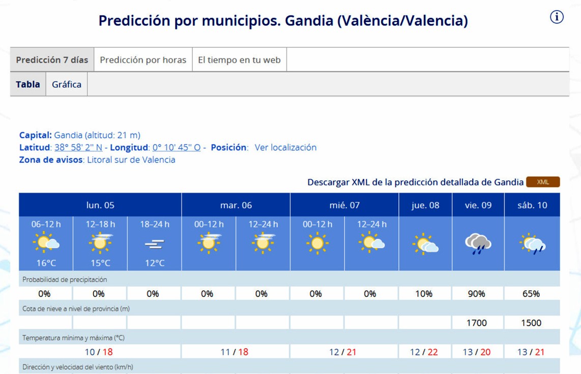 Arranca una semana primaveral con 22 grados de máxima y posibilidad de lluvias a partir del viernes en la Safor