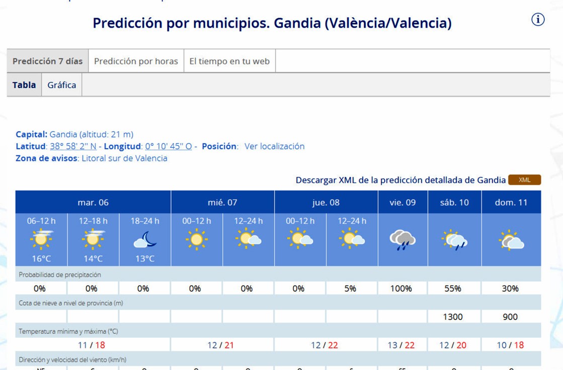 Con temperaturas primaverales la DANA se dejará notar algo el fin de semana en la Safor