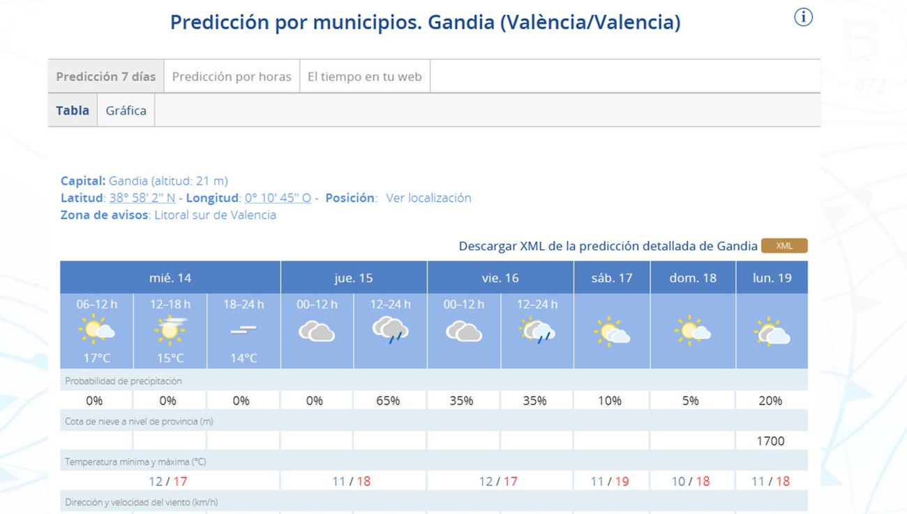 Arranca una inestabilidad con posibilidad de chubascos mañana y el viernes con descenso térmico en la Safor