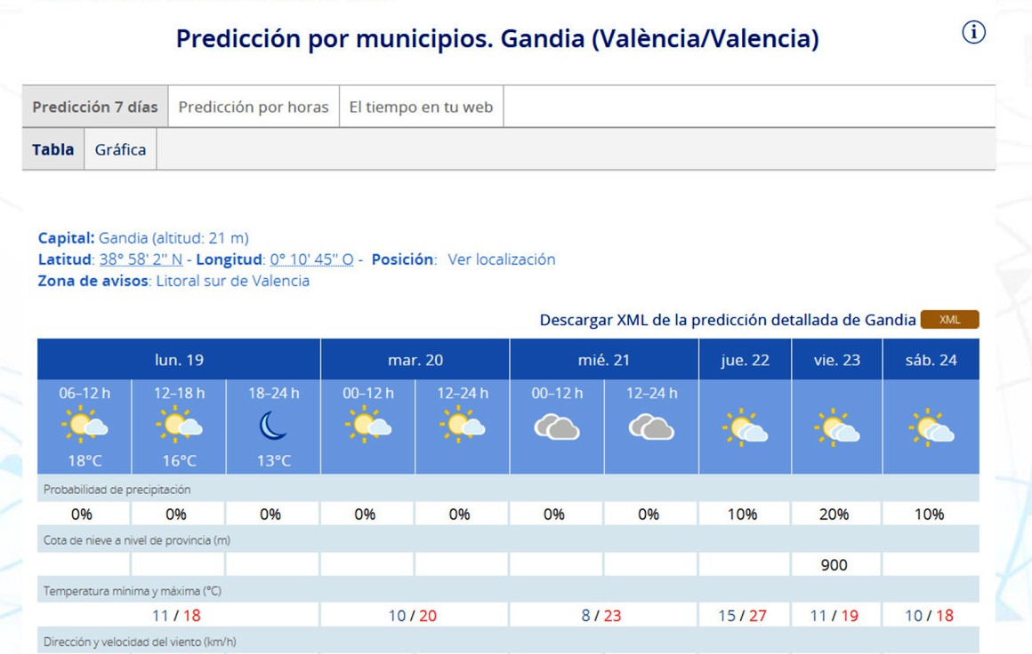 Sigue la 'primavera' avanzada en la Safor llegando el jueves a los 27 grados