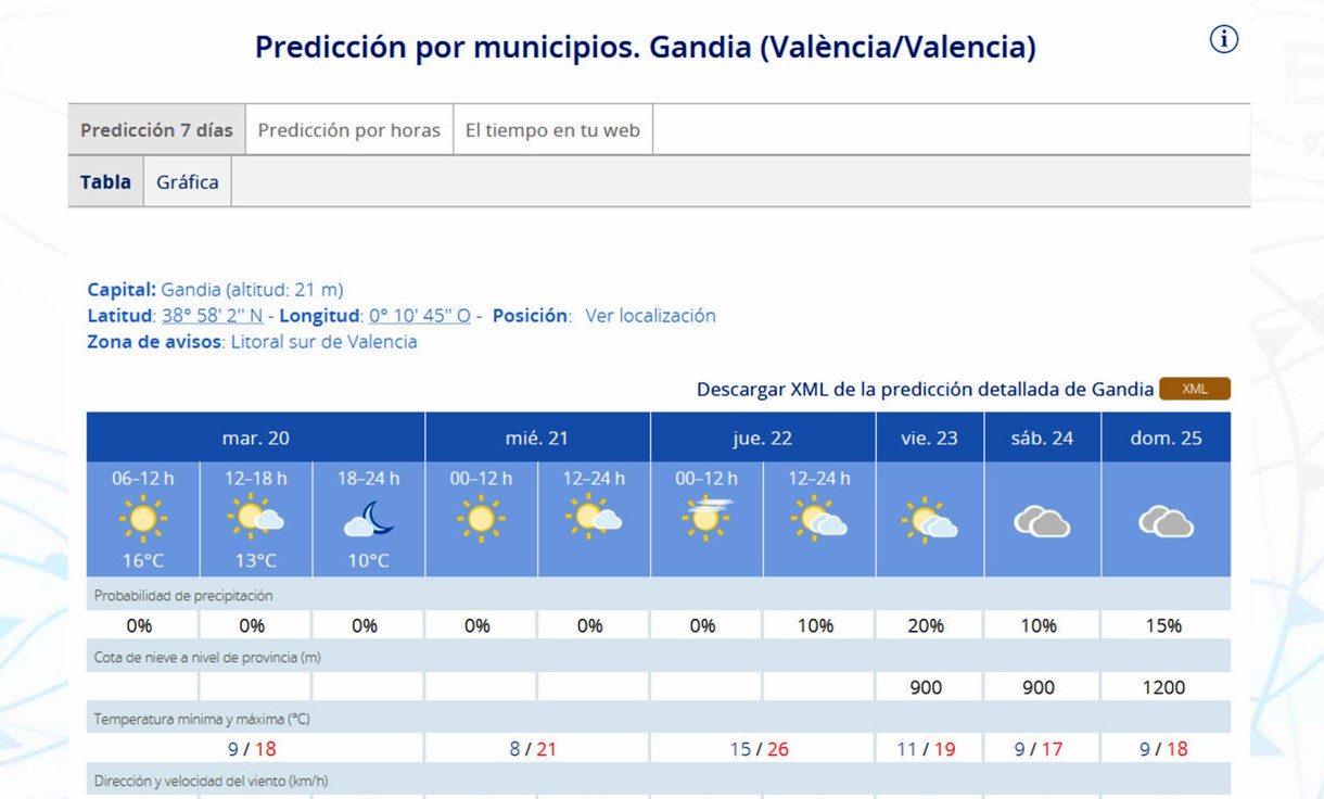 Jornada de transición para comenzar mañana una subida de temperaturas en la Safor