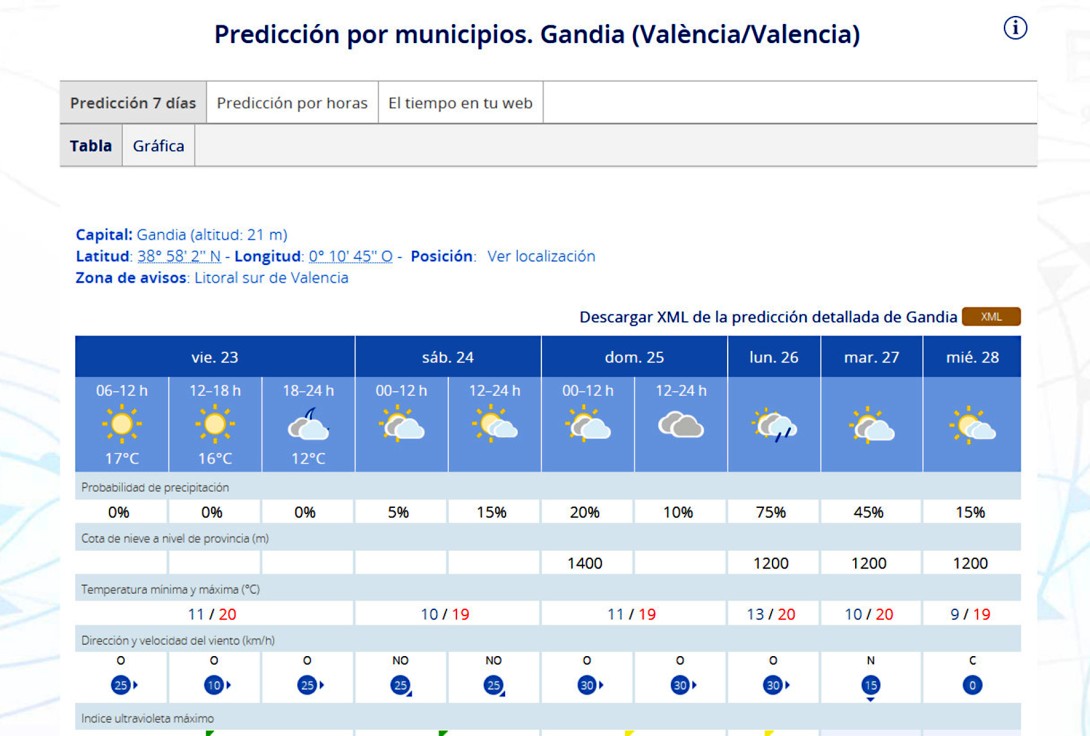 Con una media de 20 grados en la Safor arranca la previsión del fin de semana