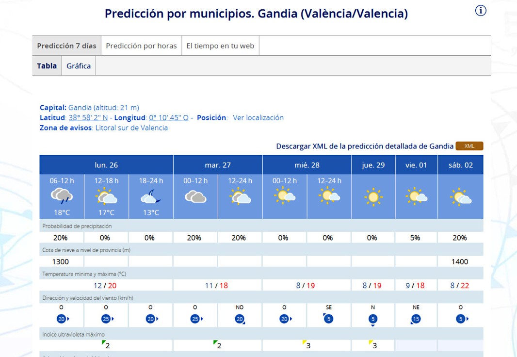 Cerramos un febrero atípico y recibiremos marzo con temperaturas primaverales en la Safor