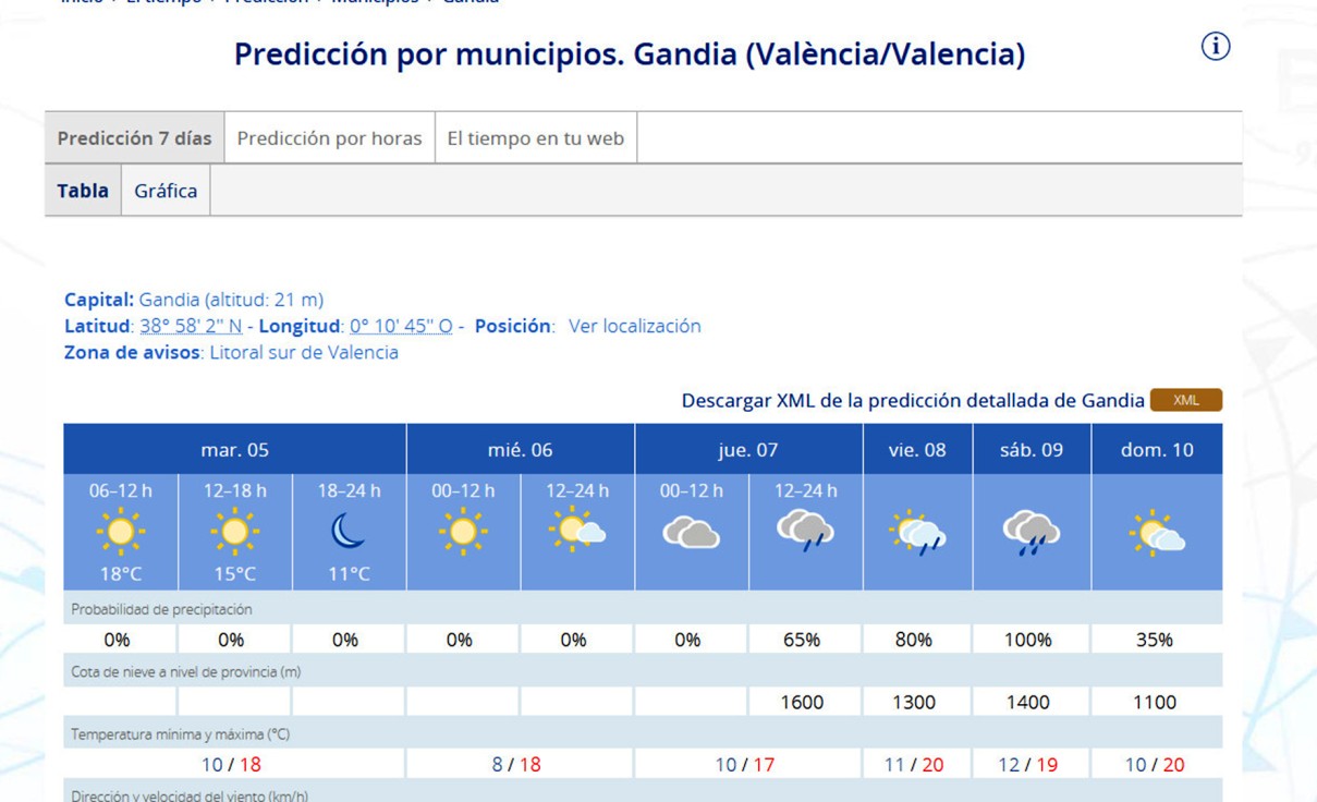 Una semana inestable sobre todo el viernes y sábado en la Safor