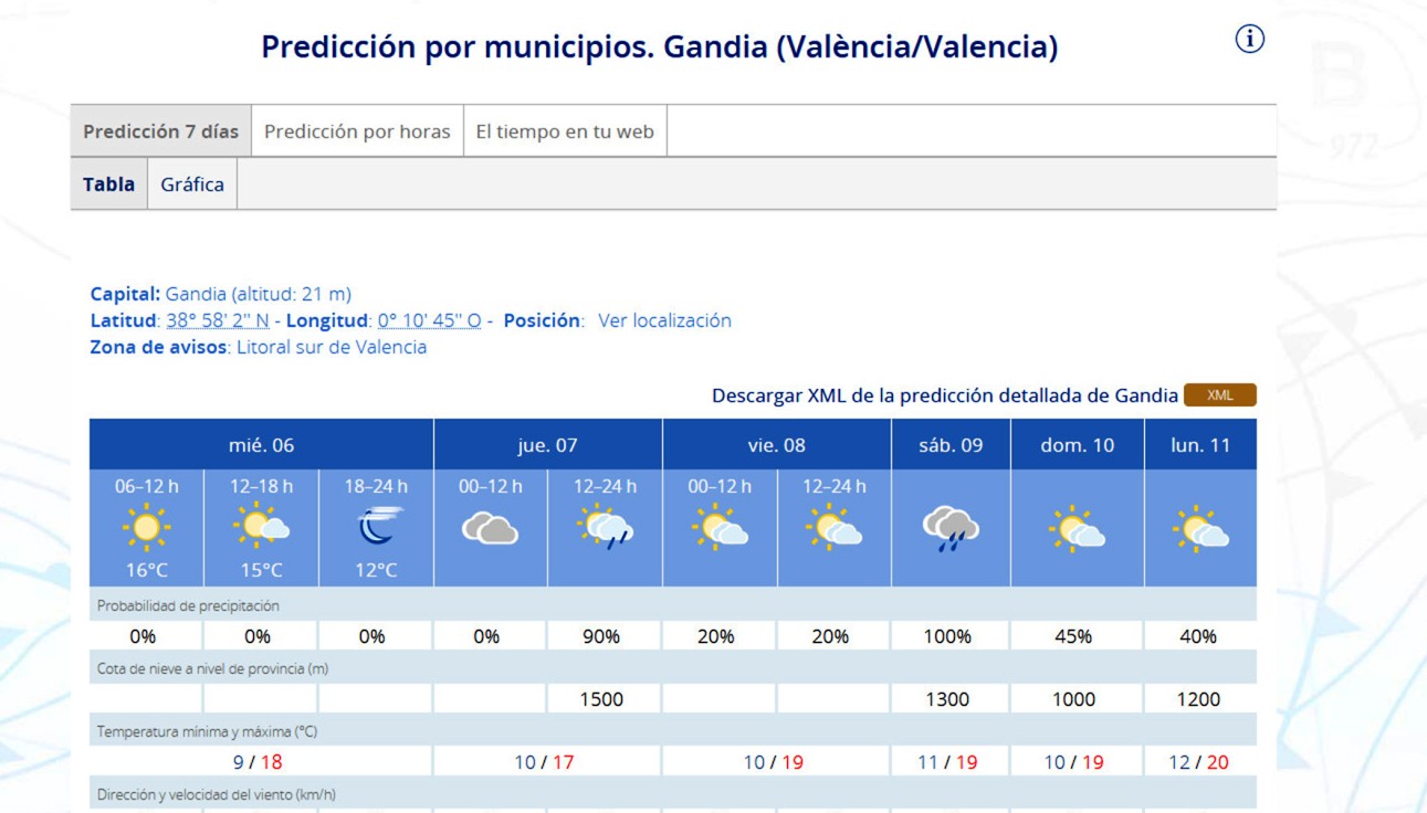 Sigue la inestabilidad con posibilidad de lluvias mañana y el sábado en la Safor