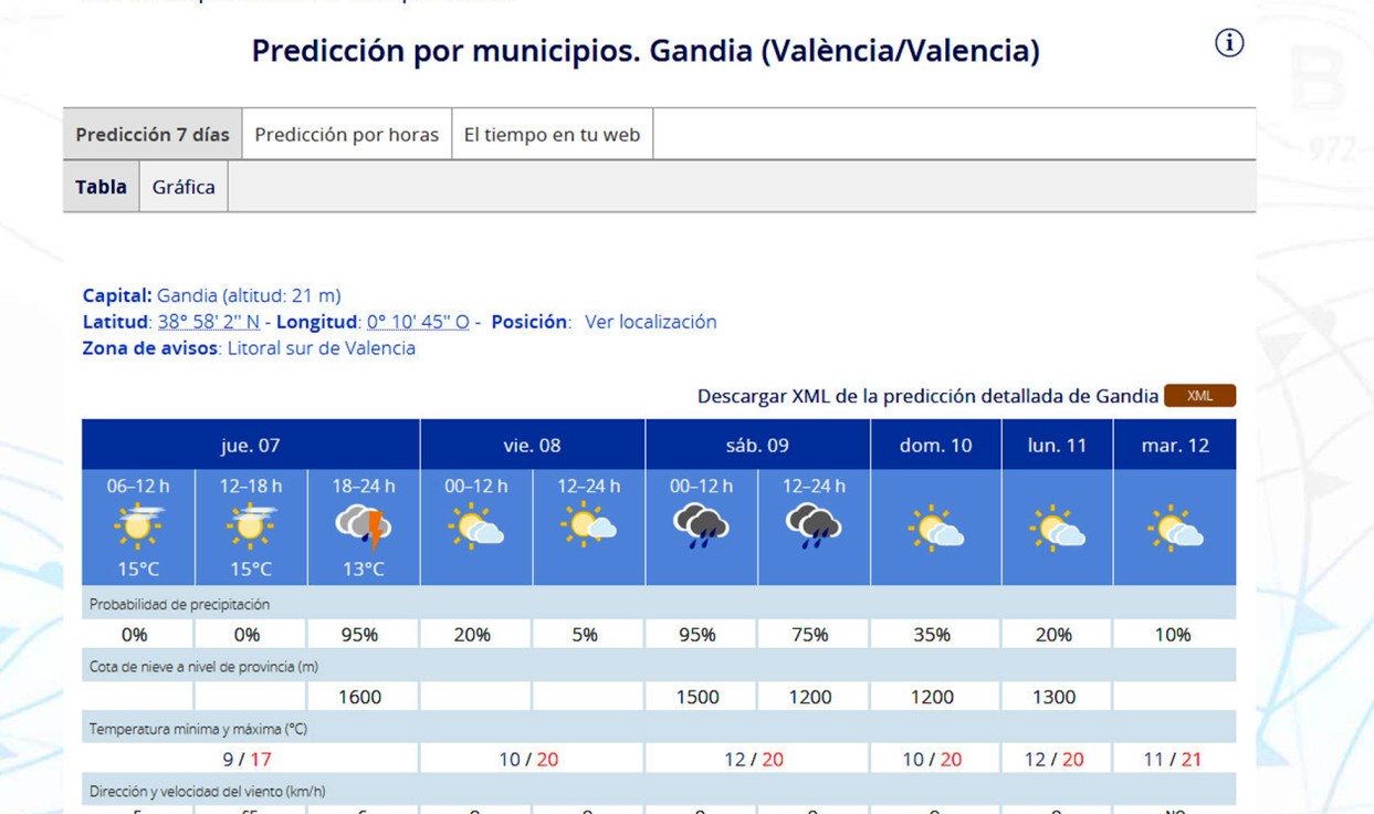 Posibilidad de lluvias a última hora de la tarde de hoy jueves en la Safor y regresan el sábado