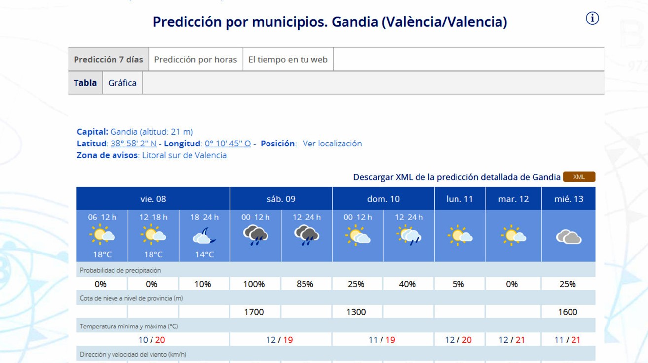 Con altas temperaturas, lluvia y cielos cubiertos se presenta el fin de semana en la Safor