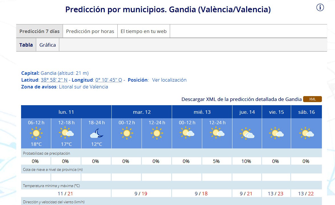 Arranca la semana fallera con máximas que llegarán a los 23 grados en la Safor