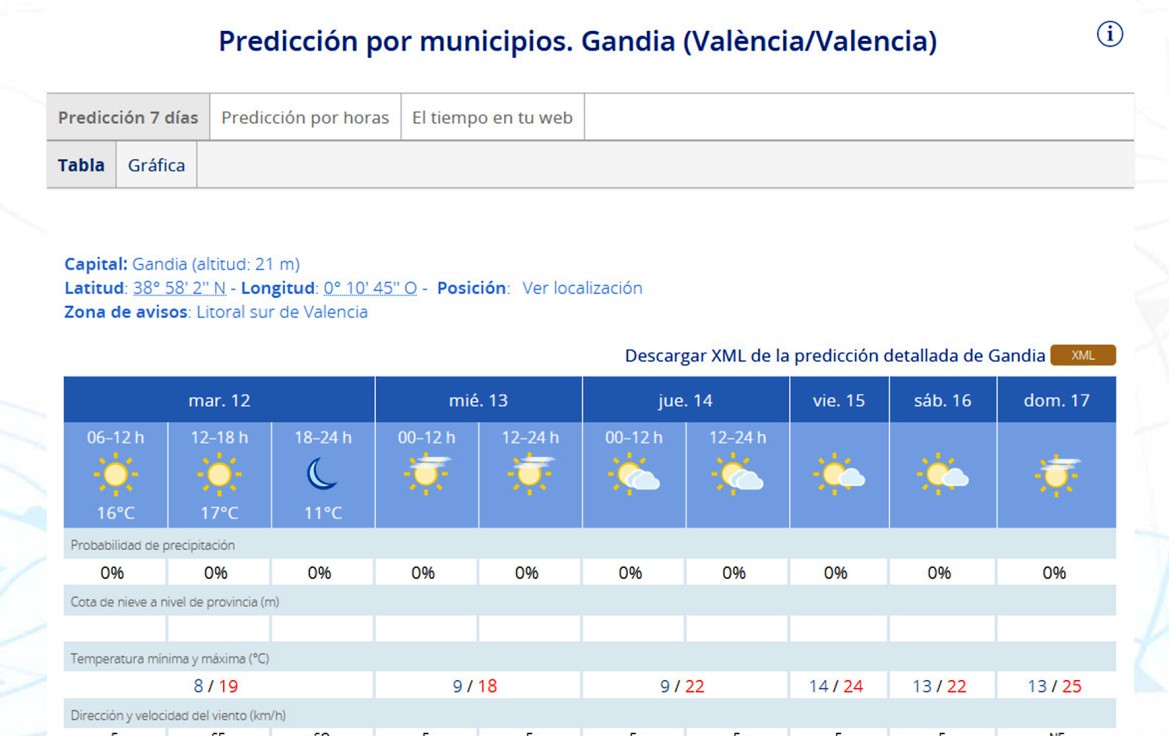 Unas Fallas entre los 22 y 25 grados de máxima en la Safor