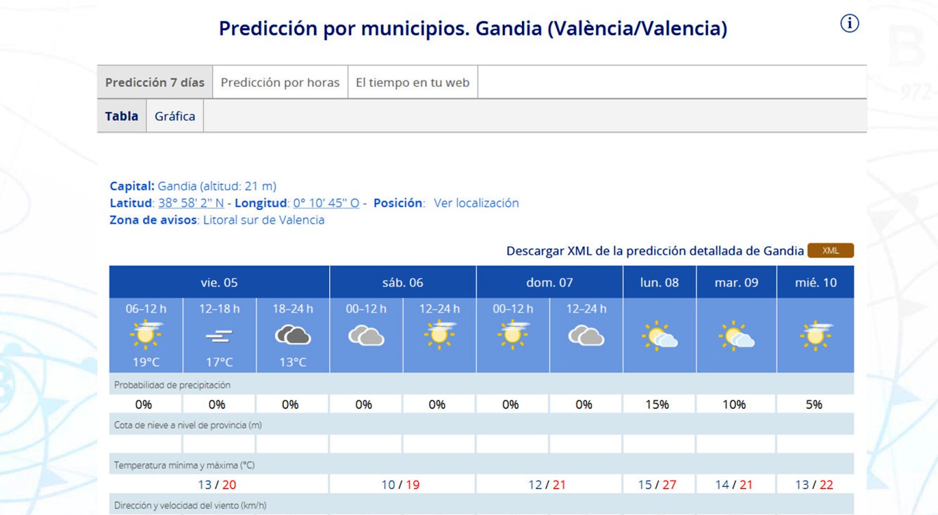 Un lunes de Sant Vicent con 27 grados de máxima en la Safor