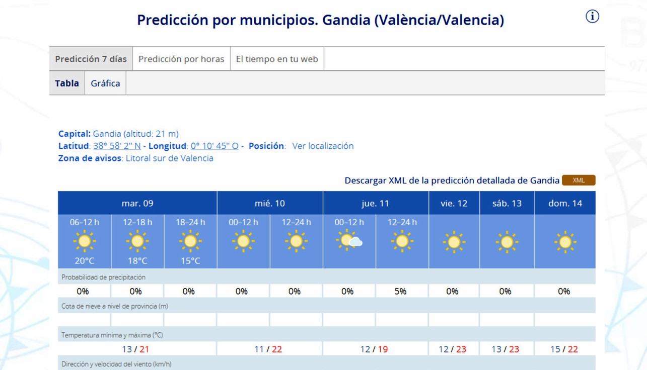Arranca una semana sin lluvias y con temperaturas entre 20 y 23 grados en la Safor