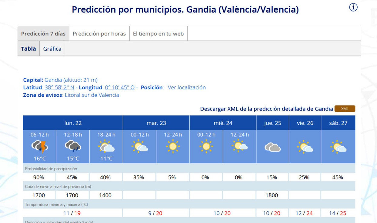 Tras la jornada desapacible de hoy lunes regresará el calor y el buen tiempo en la Safor