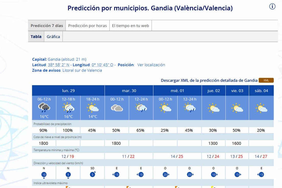 Las precipitaciones débiles seguirán en la Safor hasta el miércoles con subidón de temperaturas