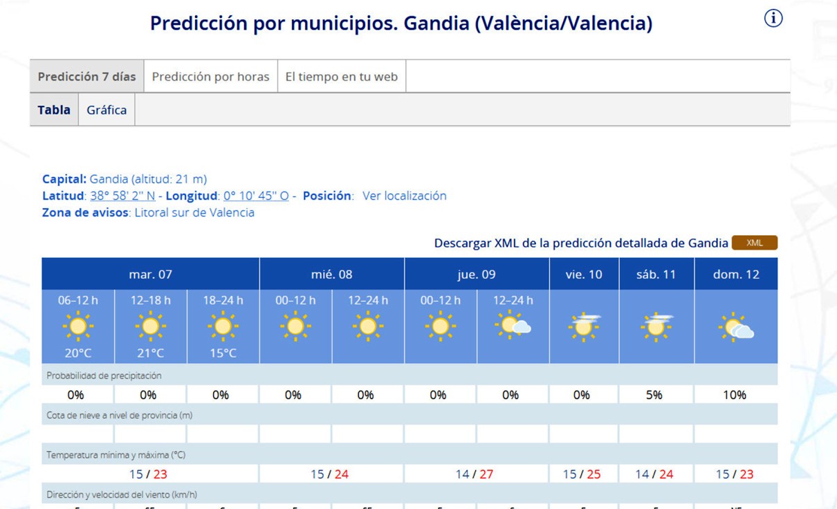 Una semana que no bajaremos de los 23 grados de máxima en la Safor