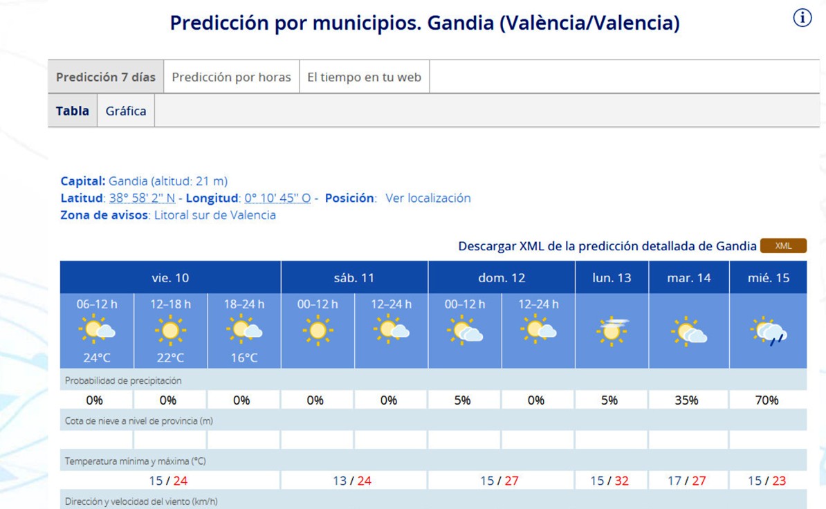Un domingo a 27 y un lunes a 32 grados de máxima en la Safor