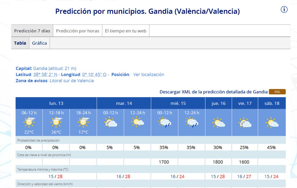 Arranca una semana de altas temperaturas en la Safor con un miércoles de transición