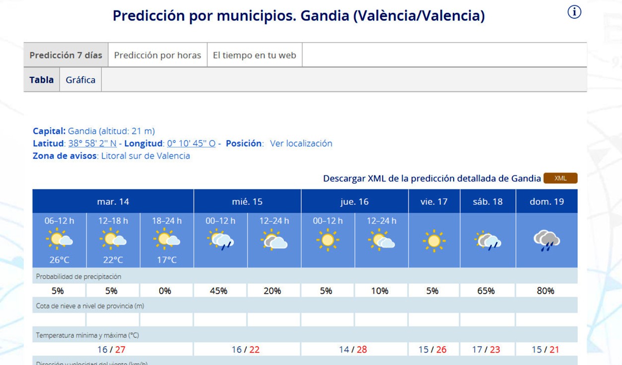 Hoy martes y el jueves el calor apretará en la Safor pendiente de la lluvia en las Comuniones
