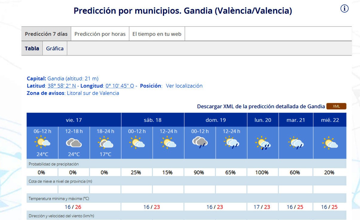 Sigue la previsión de mal tiempo para el domingo en la Safor