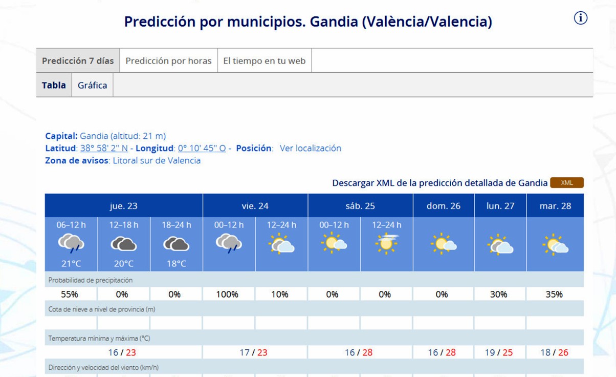 Jornada previa a las lluvias de mañana para dar paso a un fin de semana en la Safor con 28 grados de máxima