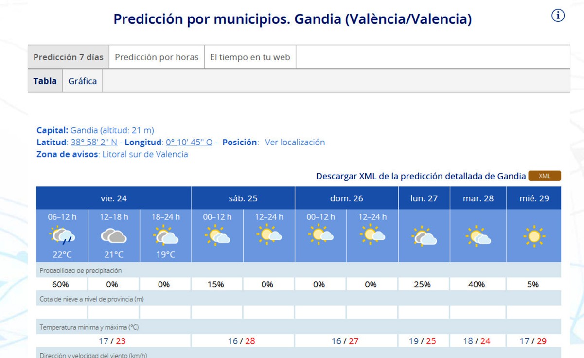 Tras un inicio de viernes nuboso en la Safor se recupera el tiempo preveraniego de cara al fin de semana