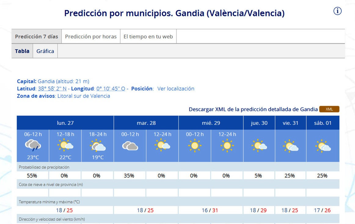 Despedimos mayo con 31 grados en la Safor con un lunes algo nuboso y alguna llovizna