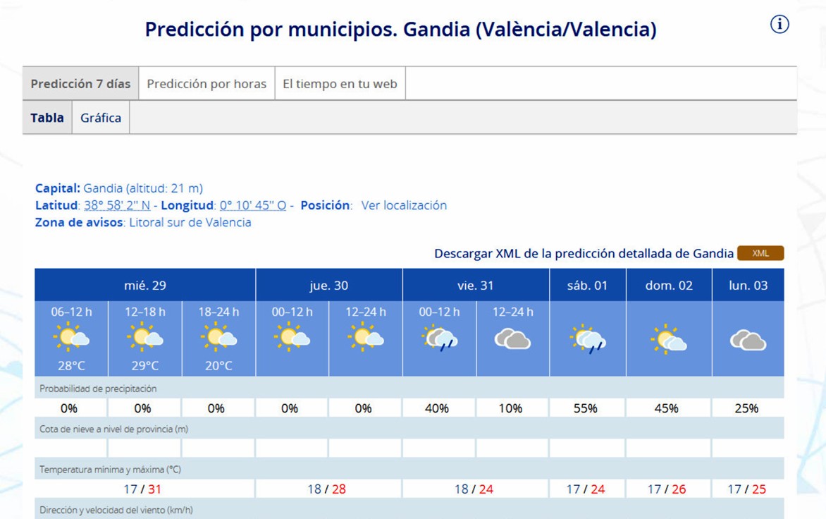 Jornada calurosa la de hoy en la Safor donde se alcanzarán los 31 grados de máxima