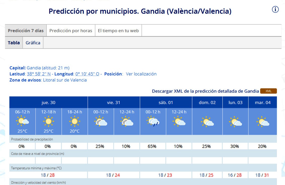 Hay tres jueves en el año... que el de hoy en la Safor alcanzará los 28 grados de máxima